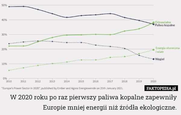 W 2020 roku po raz pierwszy paliwa kopalne zapewniły Europie mniej energii niż źródła ekologiczne. 