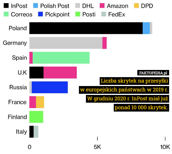 Liczba skrytek na przesyłki
w europejskich państwach w 2019 r.
W grudniu 2020 r. InPost miał już ponad 10 000 skrytek. 