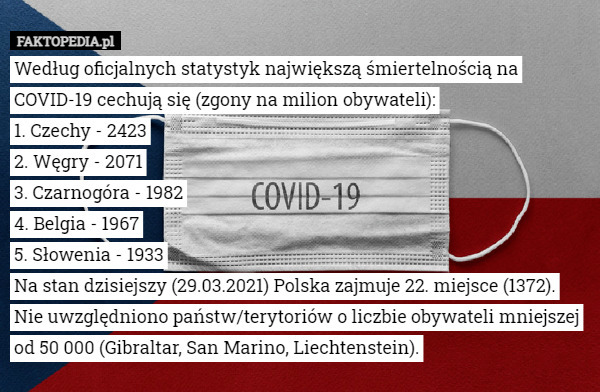 Według oficjalnych statystyk największą śmiertelnością na COVID-19 cechują się (zgony na milion obywateli):
1. Czechy - 2423
2. Węgry - 2071
3. Czarnogóra - 1982
4. Belgia - 1967
5. Słowenia - 1933
Na stan dzisiejszy (29.03.2021) Polska zajmuje 22. miejsce (1372).
Nie uwzględniono państw/terytoriów o liczbie obywateli mniejszej od 50 000 (Gibraltar, San Marino, Liechtenstein). 