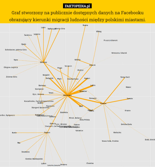 Graf stworzony na publicznie dostępnych danych na Facebooku obrazujący kierunki migracji ludności między polskimi miastami. 