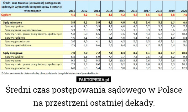 Średni czas postępowania sądowego w Polsce na przestrzeni ostatniej dekady. 