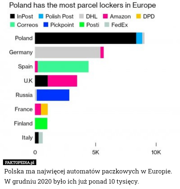 Polska ma najwięcej automatów paczkowych w Europie. W grudniu 2020 było ich już ponad 10 tysięcy. 