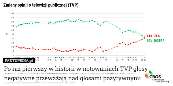 Po raz pierwszy w historii w notowaniach TVP głosy negatywne przeważają nad głosami pozytywnymi. 