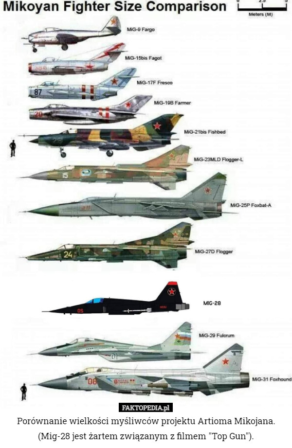 Porównanie wielkości myśliwców projektu Artioma Mikojana.
(Mig-28 jest żartem związanym z filmem "Top Gun"). 