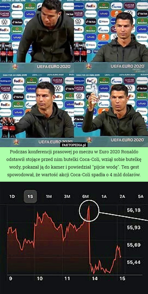 Podczas konferencji prasowej po meczu w Euro 2020 Ronaldo odstawił stojące przed nim butelki Coca-Coli, wziął sobie butelkę wody, pokazał ją do kamer i powiedział "pijcie wodę". Ten gest spowodował, że wartość akcji Coca-Coli spadła o 4 mld dolarów. 