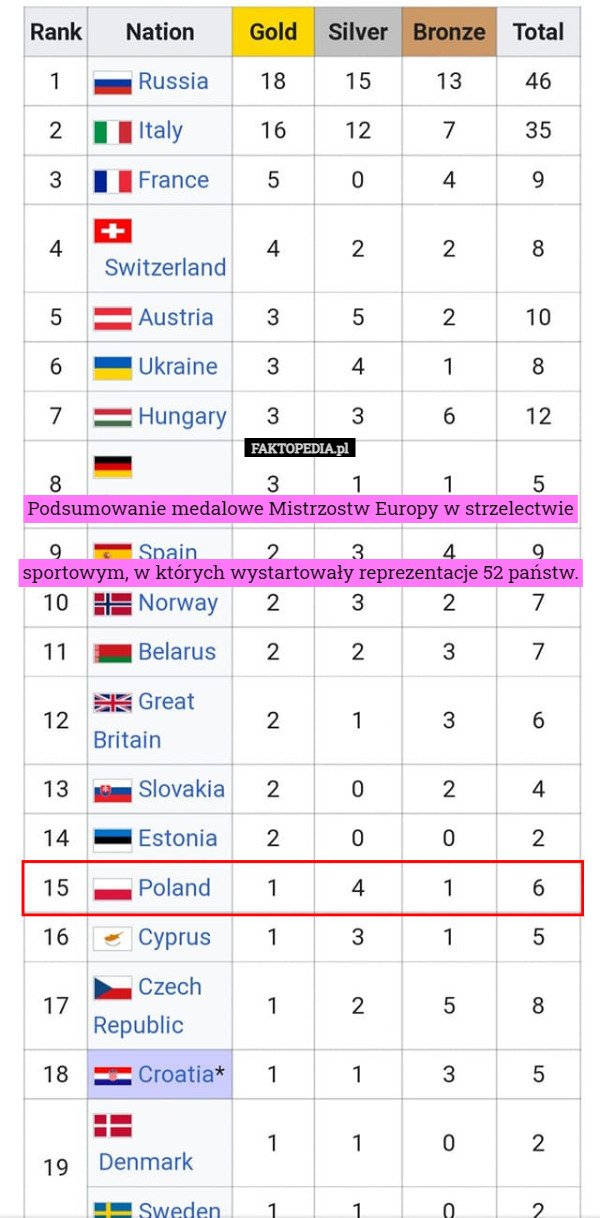 Podsumowanie medalowe Mistrzostw Europy w strzelectwie

sportowym, w których wystartowały reprezentacje 52 państw. 