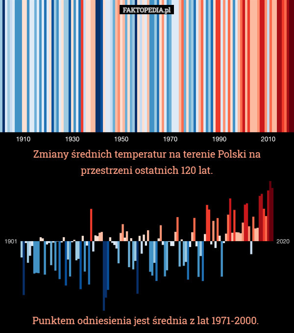Zmiany średnich temperatur na terenie Polski na przestrzeni ostatnich 120 lat. Punktem odniesienia jest średnia z lat 1971-2000. 