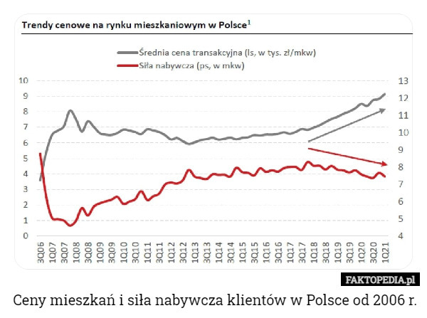 Ceny mieszkań i siła nabywcza klientów w Polsce od 2006 r. 