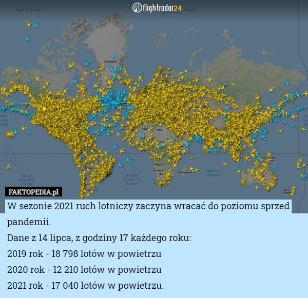 W sezonie 2021 ruch lotniczy zaczyna wracać do poziomu sprzed pandemii.
Dane z 14 lipca, z godziny 17 każdego roku:
2019 rok - 18 798 lotów w powietrzu
2020 rok - 12 210 lotów w powietrzu
2021 rok - 17 040 lotów w powietrzu. 