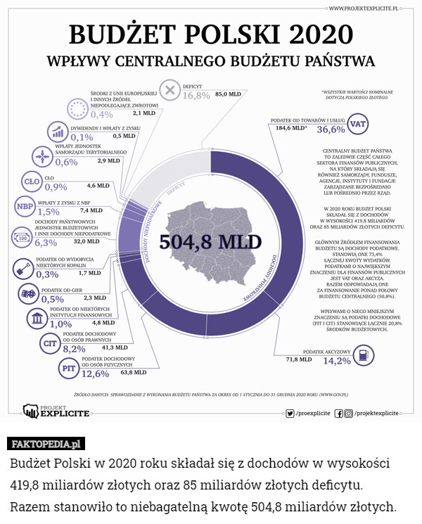 Budżet Polski w 2020 roku składał się z dochodów w wysokości 419,8 miliardów złotych oraz 85 miliardów złotych deficytu.
 Razem stanowiło to niebagatelną kwotę 504,8 miliardów złotych. 