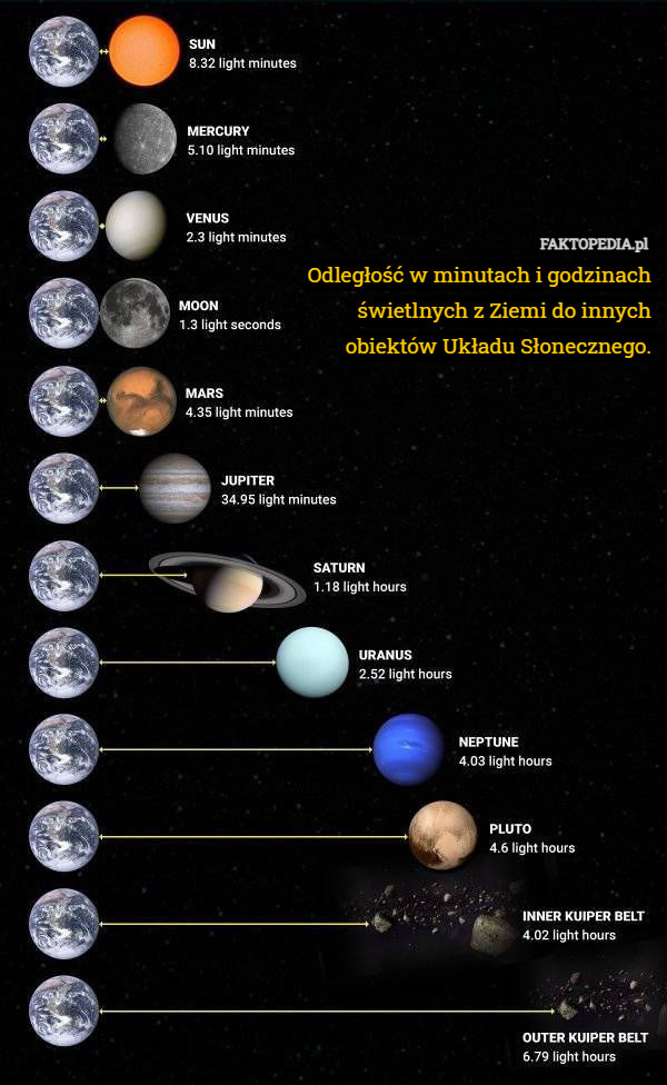 Odległość w minutach i godzinach świetlnych z Ziemi do innych obiektów Układu Słonecznego. 