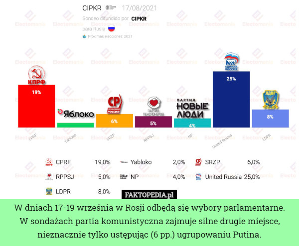 W dniach 17-19 września w Rosji odbędą się wybory parlamentarne.
 W sondażach partia komunistyczna zajmuje silne drugie miejsce, nieznacznie tylko ustępując (6 pp.) ugrupowaniu Putina. 