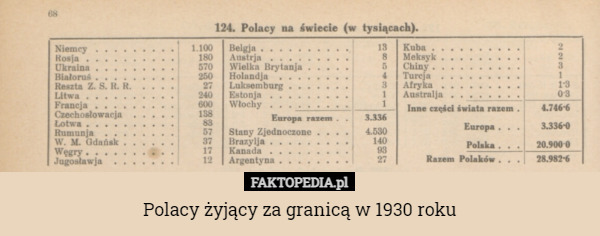 Polacy żyjący za granicą w 1930 roku 