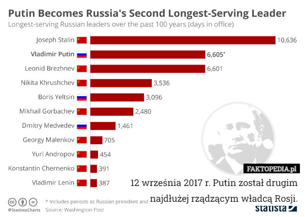 12 września 2017 r. Putin został drugim najdłużej rządzącym władcą Rosji. 