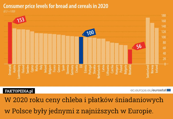 W 2020 roku ceny chleba i płatków śniadaniowych w Polsce były jednymi z najniższych w Europie. 