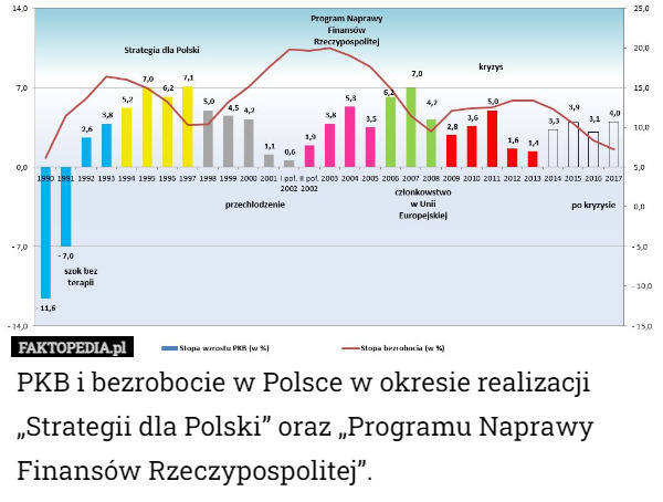 PKB i bezrobocie w Polsce w okresie realizacji „Strategii dla Polski” oraz „Programu Naprawy Finansów Rzeczypospolitej”. 