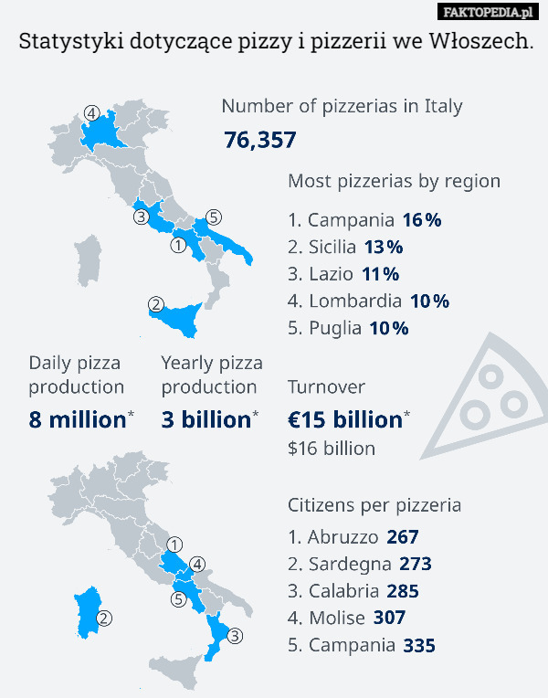 Statystyki dotyczące pizzy i pizzerii we Włoszech. 