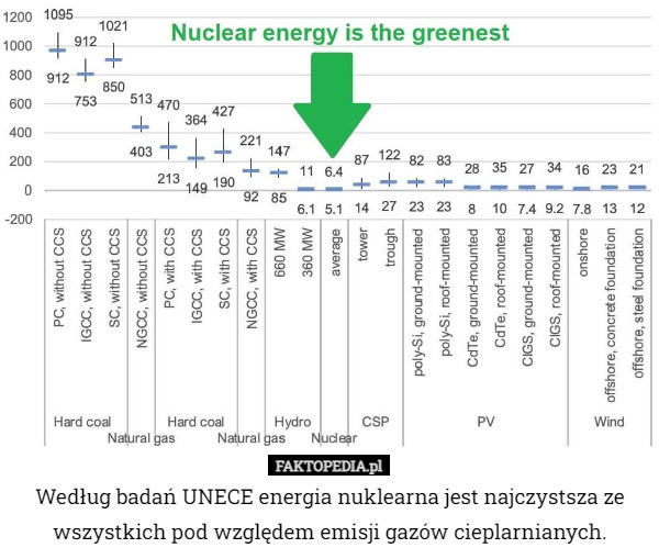 Według badań UNECE energia nuklearna jest najczystsza ze wszystkich pod względem emisji gazów cieplarnianych. 