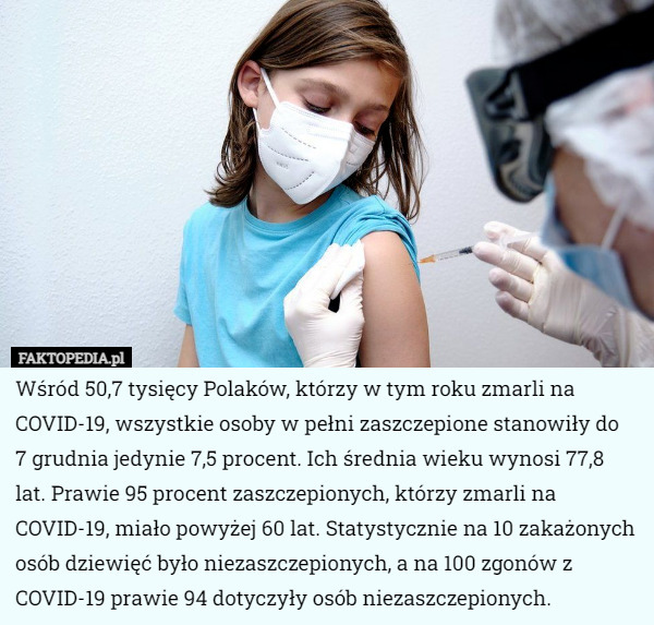 Wśród 50,7 tysięcy Polaków, którzy w tym roku zmarli na COVID-19, wszystkie osoby w pełni zaszczepione stanowiły do
 7 grudnia jedynie 7,5 procent. Ich średnia wieku wynosi 77,8 lat. Prawie 95 procent zaszczepionych, którzy zmarli na COVID-19, miało powyżej 60 lat. Statystycznie na 10 zakażonych osób dziewięć było niezaszczepionych, a na 100 zgonów z COVID-19 prawie 94 dotyczyły osób niezaszczepionych. 
