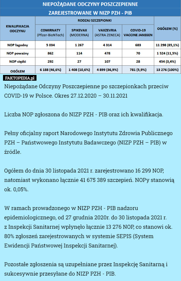 Niepożądane Odczyny Poszczepienne po szczepionkach przeciw COVID-19 w Polsce. Okres 27.12.2020 – 30.11.2021 

Liczba NOP zgłoszona do NIZP PZH - PIB oraz ich kwalifikacja. 

Pełny oficjalny raport Narodowego Instytutu Zdrowia Publicznego PZH – Państwowego Instytutu Badawczego (NIZP PZH – PIB) w źródle.

Ogółem do dnia 30 listopada 2021 r. zarejestrowano 16 299 NOP, natomiast wykonano łącznie 41 675 389 szczepień. NOPy stanowią ok. 0,05%.

W ramach prowadzonego w NIZP PZH - PIB nadzoru epidemiologicznego, od 27 grudnia 2020r. do 30 listopada 2021 r.
z Inspekcji Sanitarnej wpłynęło łącznie 13 276 NOP, co stanowi ok. 80% zgłoszeń zarejestrowanych w systemie SEPIS (System Ewidencji Państwowej Inspekcji Sanitarnej). 

Pozostałe zgłoszenia są uzupełniane przez Inspekcję Sanitarną i sukcesywnie przesyłane do NIZP PZH - PIB. 