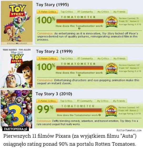 Pierwszych 11 filmów Pixara (za wyjątkiem filmu "Auta") osiągnęło rating ponad 90% na portalu Rotten Tomatoes. 