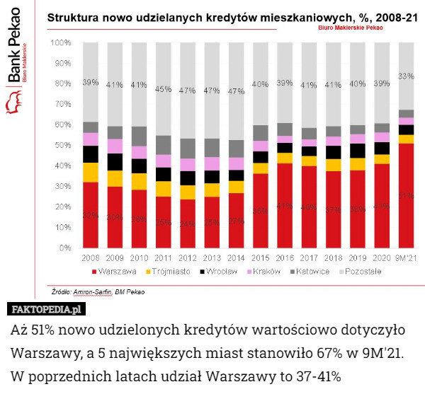 Aż 51% nowo udzielonych kredytów wartościowo dotyczyło Warszawy, a 5 największych miast stanowiło 67% w 9M'21.
W poprzednich latach udział Warszawy to 37-41% 
