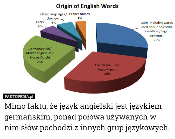 Mimo faktu, że język angielski jest językiem germańskim, ponad połowa używanych w nim słów pochodzi z innych grup językowych. 
