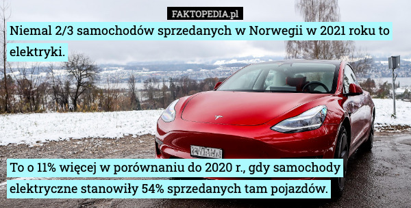 Niemal 2/3 samochodów sprzedanych w Norwegii w 2021 roku to elektryki. To o 11% więcej w porównaniu do 2020 r., gdy samochody elektryczne stanowiły 54% sprzedanych tam pojazdów. 