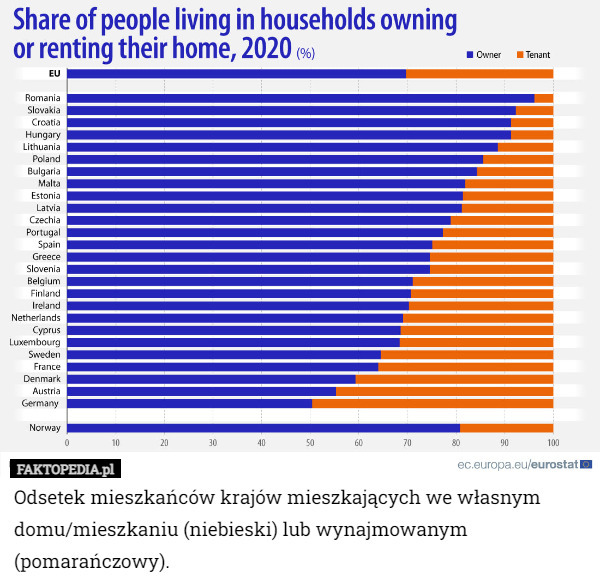 Odsetek mieszkańców krajów mieszkających we własnym domu/mieszkaniu (niebieski) lub wynajmowanym (pomarańczowy). 