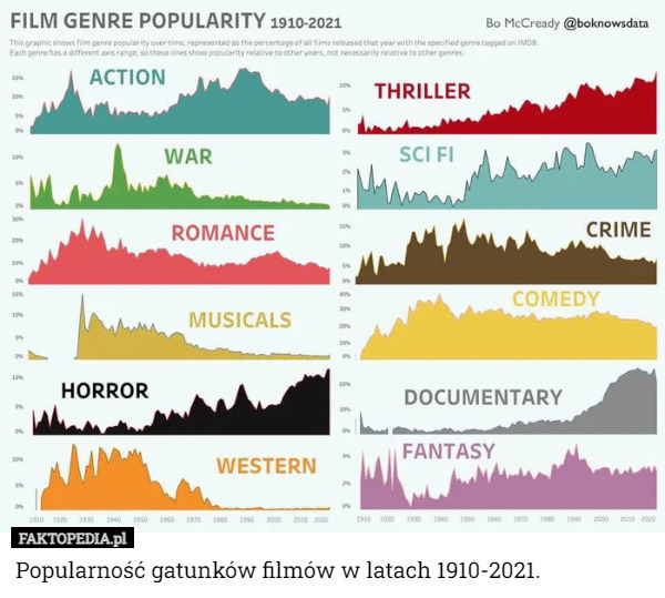 Popularność gatunków filmów w latach 1910-2021. 