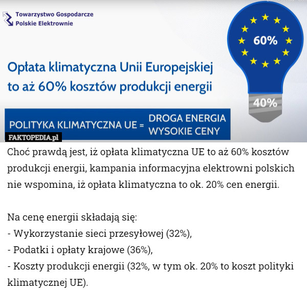 Choć prawdą jest, iż opłata klimatyczna UE to aż 60% kosztów produkcji energii, kampania informacyjna elektrowni polskich nie wspomina, iż opłata klimatyczna to ok. 20% cen energii.

Na cenę energii składają się:
- Wykorzystanie sieci przesyłowej (32%),
- Podatki i opłaty krajowe (36%),
- Koszty produkcji energii (32%, w tym ok. 20% to koszt polityki klimatycznej UE). 