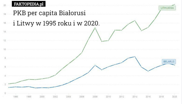 PKB per capita Białorusi
i Litwy w 1995 roku i w 2020. 