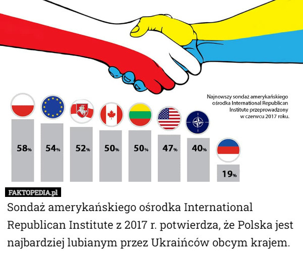 Sondaż amerykańskiego ośrodka International Republican Institute z 2017 r. potwierdza, że Polska jest najbardziej lubianym przez Ukraińców obcym krajem. 