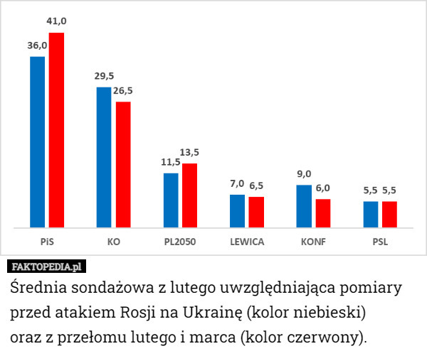 Średnia sondażowa z lutego uwzględniająca pomiary przed atakiem Rosji na Ukrainę (kolor niebieski)
 oraz z przełomu lutego i marca (kolor czerwony). 