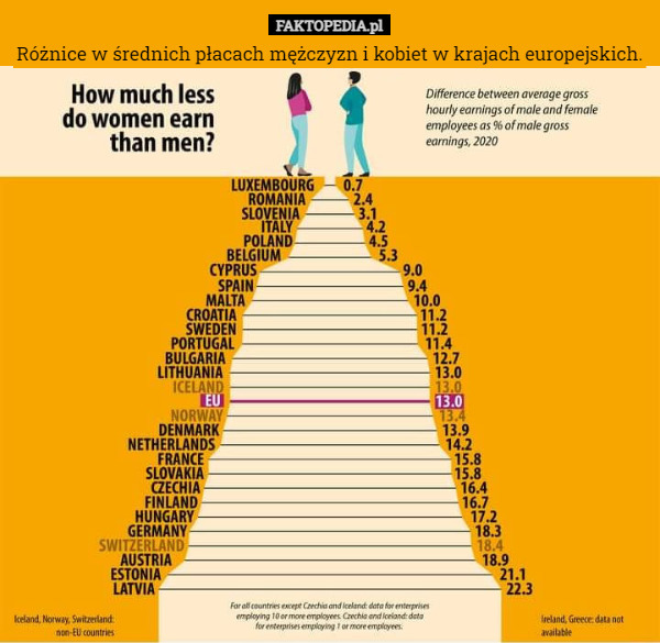Różnice w średnich płacach mężczyzn i kobiet w krajach europejskich. 