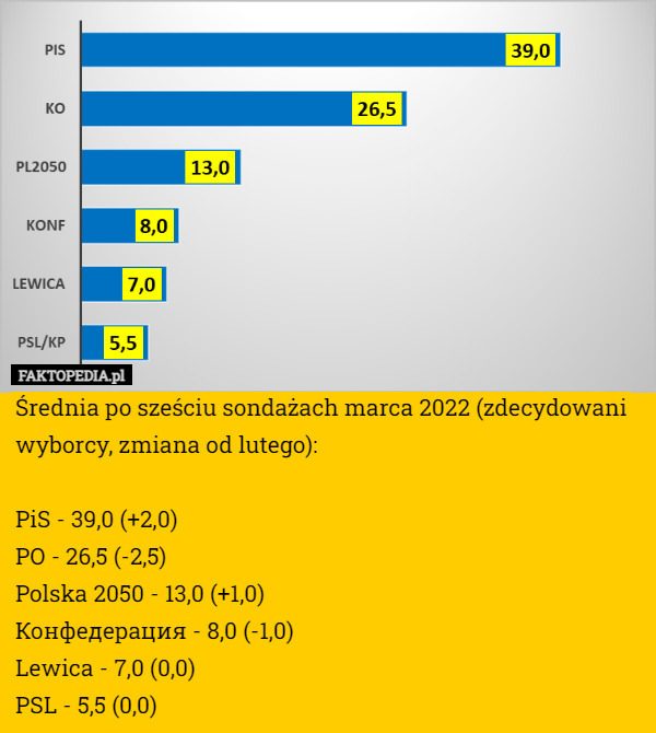 Średnia po sześciu sondażach marca 2022 (zdecydowani wyborcy, zmiana od lutego):

PiS - 39,0 (+2,0)
PO - 26,5 (-2,5)
Polska 2050 - 13,0 (+1,0)
Конфедерация - 8,0 (-1,0)
Lewica - 7,0 (0,0)
PSL - 5,5 (0,0) 