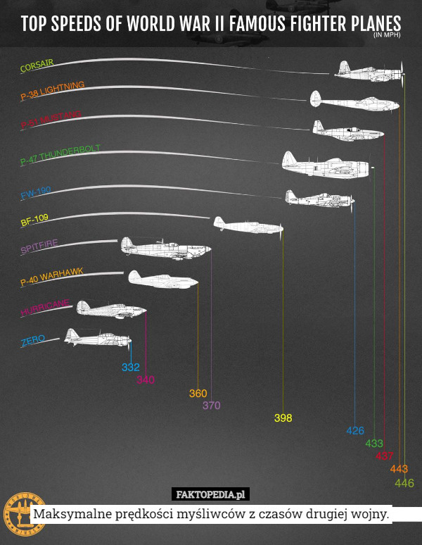 Maksymalne prędkości myśliwców z czasów drugiej wojny. 
