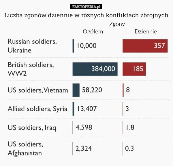 Liczba zgonów dziennie w różnych konfliktach zbrojnych 