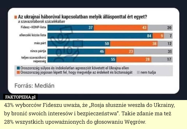 43% wyborców Fideszu uważa, że „Rosja słusznie weszła do Ukrainy,
 by bronić swoich interesów i bezpieczeństwa”. Takie zdanie ma też
 28% wszystkich upoważnionych do głosowaniu Węgrów. 