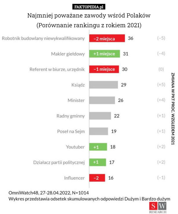 Najmniej poważane zawody wśród Polaków
(Porównanie rankingu z rokiem 2021) 