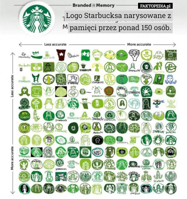 Logo Starbucksa narysowane z pamięci przez ponad 150 osób. 