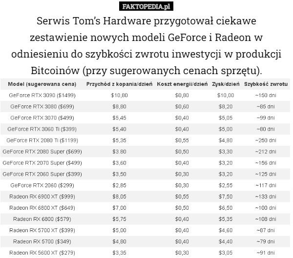 Serwis Tom’s Hardware przygotował ciekawe zestawienie nowych modeli GeForce i Radeon w odniesieniu do szybkości zwrotu inwestycji w produkcji Bitcoinów (przy sugerowanych cenach sprzętu). 