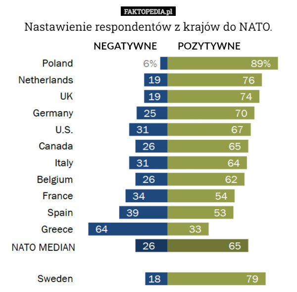Nastawienie respondentów z krajów do NATO. 