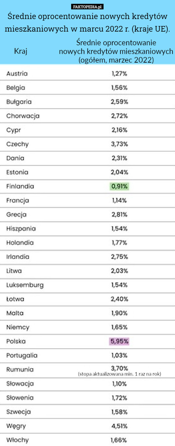 Średnie oprocentowanie nowych kredytów mieszkaniowych w marcu 2022 r. (kraje UE). 