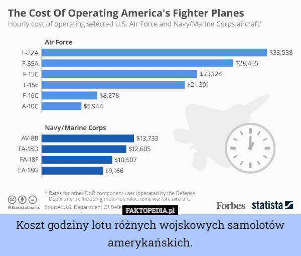 Koszt godziny lotu różnych wojskowych samolotów amerykańskich. 