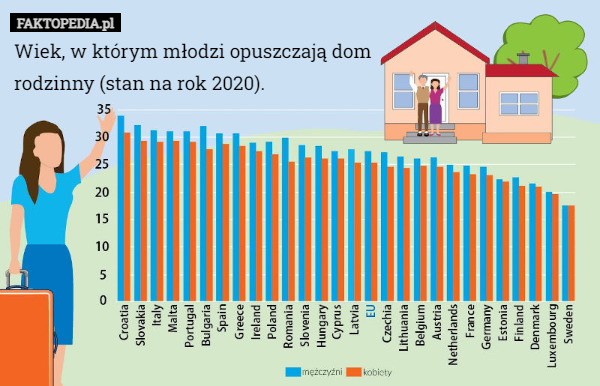 Wiek, w którym młodzi opuszczają dom rodzinny (stan na rok 2020). 