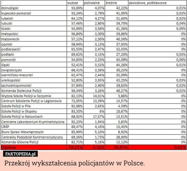 Przekrój wykształcenia policjantów w Polsce. 