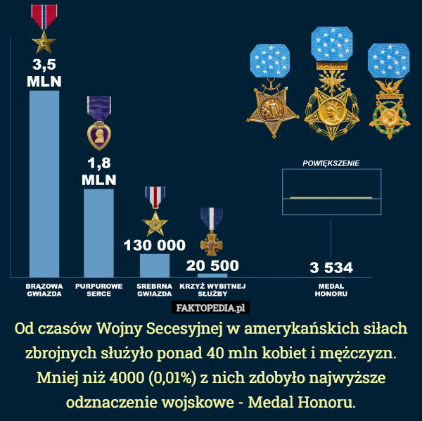 Od czasów Wojny Secesyjnej w amerykańskich siłach zbrojnych służyło ponad 40 mln kobiet i mężczyzn. Mniej niż 4000 (0,01%) z nich zdobyło najwyższe odznaczenie wojskowe - Medal Honoru. 