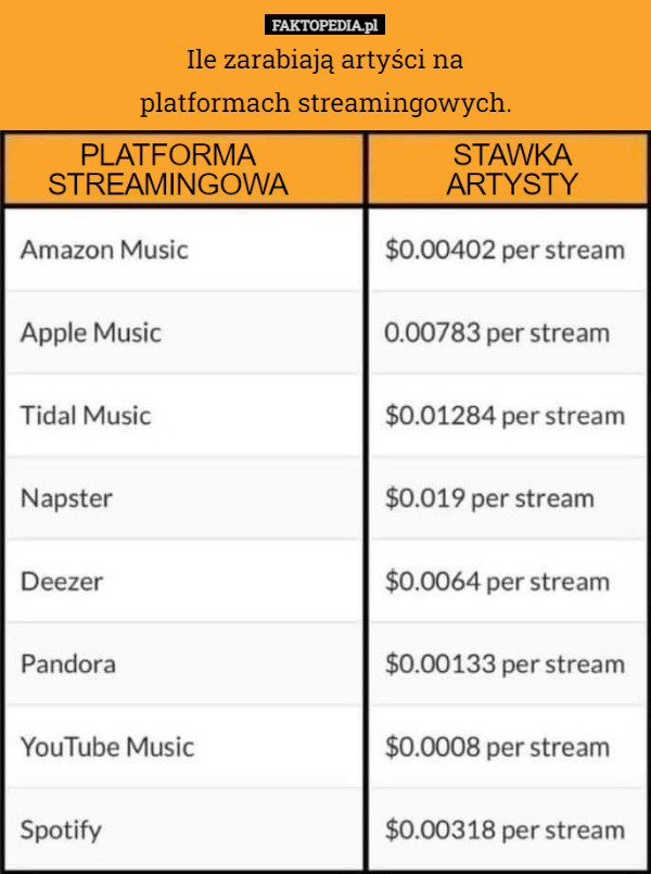 Ile zarabiają artyści na
platformach streamingowych. 