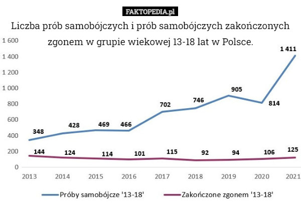 Liczba prób samobójczych i prób samobójczych zakończonych zgonem w grupie wiekowej 13-18 lat w Polsce. 